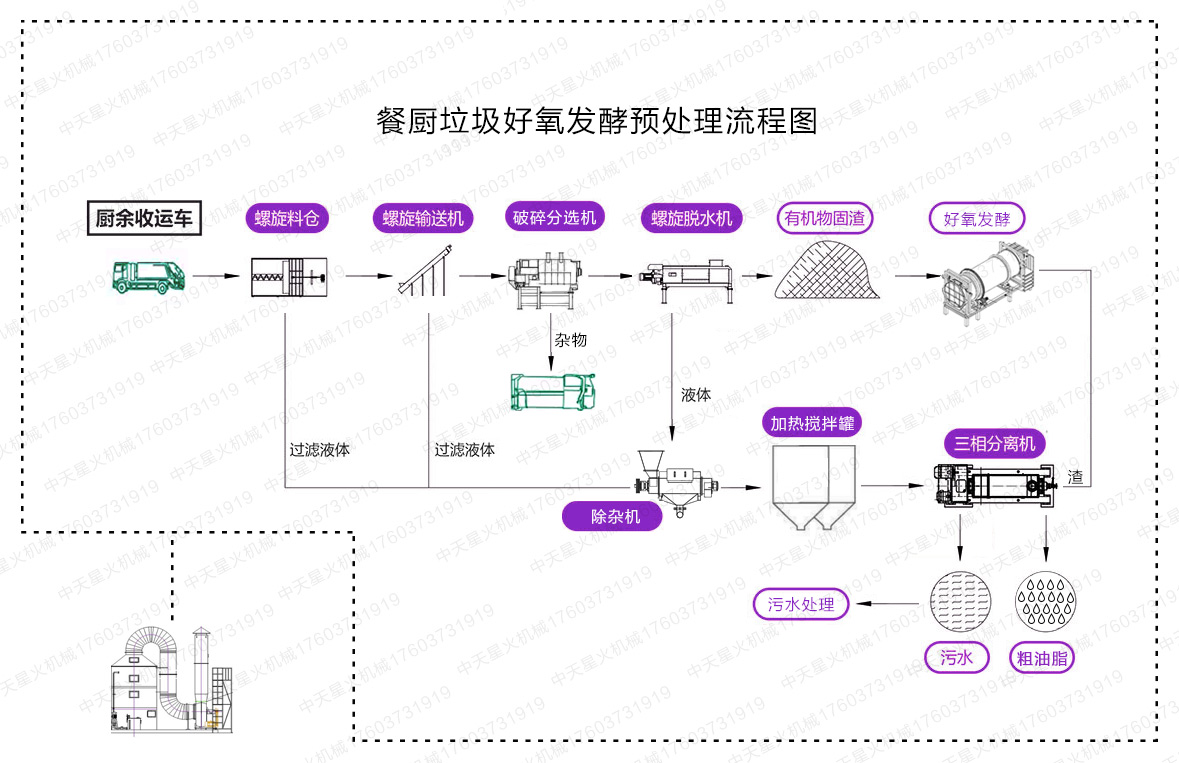 湖北餐厨垃圾好氧发酵预处理流程