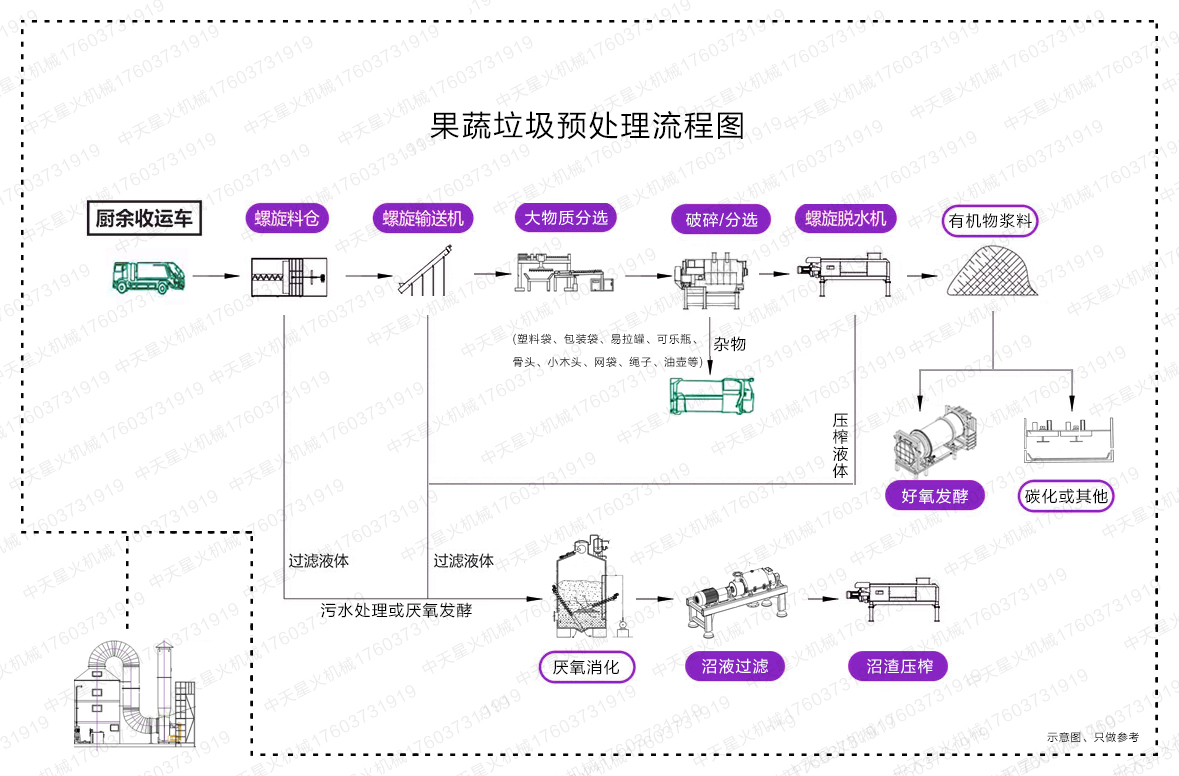 湖北果蔬垃圾预处理流程