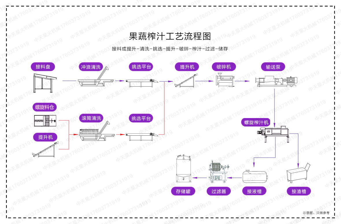 湖北果蔬榨汁工艺流程